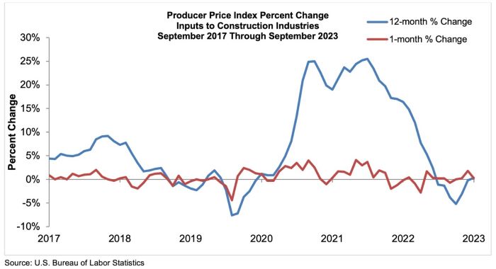 Producer price Index Percent 101723638330674249531716